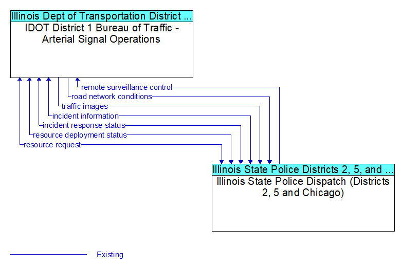 IDOT District 1 Bureau of Traffic - Arterial Signal Operations to Illinois State Police Dispatch (Districts 2, 5 and Chicago) Interface Diagram