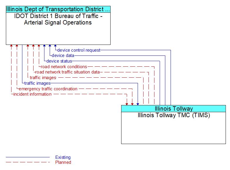 IDOT District 1 Bureau of Traffic - Arterial Signal Operations to Illinois Tollway TMC (TIMS) Interface Diagram