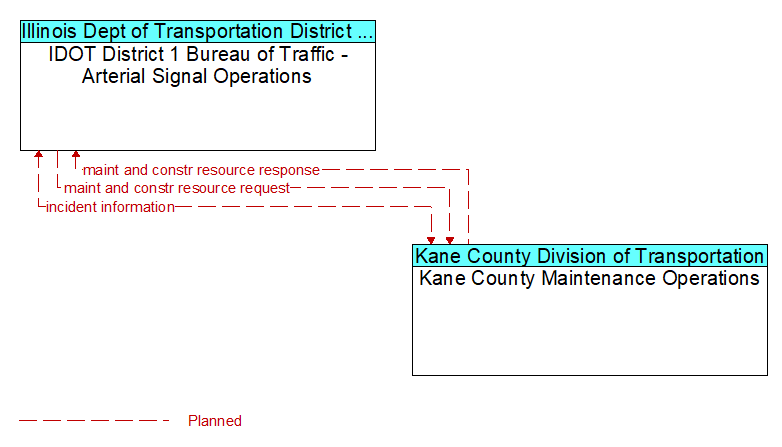 IDOT District 1 Bureau of Traffic - Arterial Signal Operations to Kane County Maintenance Operations Interface Diagram