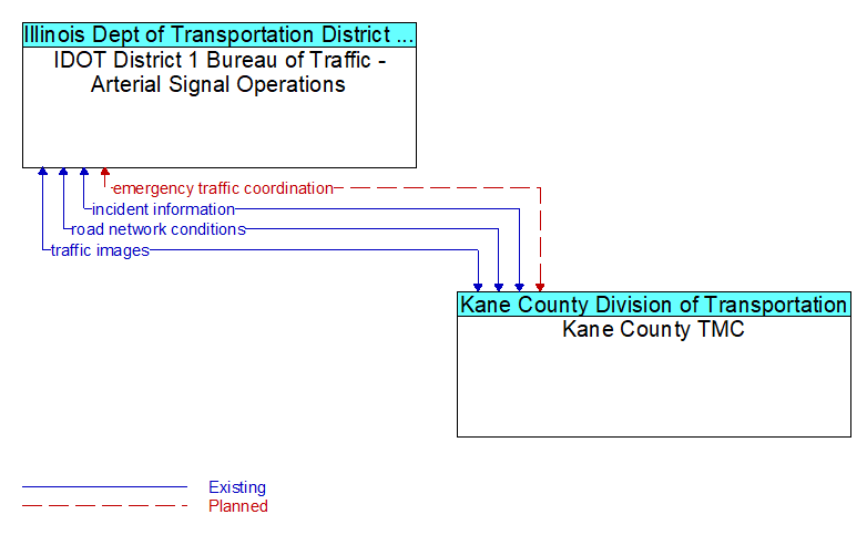 IDOT District 1 Bureau of Traffic - Arterial Signal Operations to Kane County TMC Interface Diagram