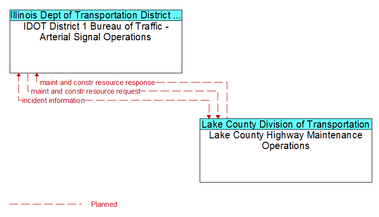 IDOT District 1 Bureau of Traffic - Arterial Signal Operations to Lake County Highway Maintenance Operations Interface Diagram