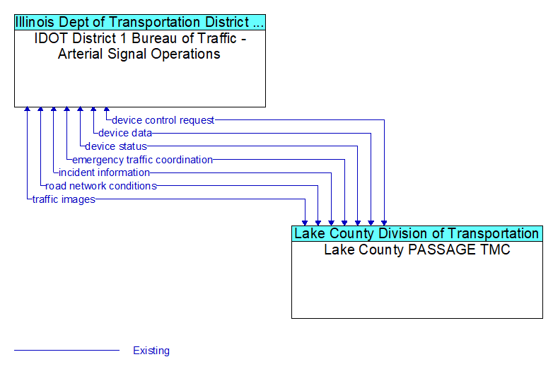 IDOT District 1 Bureau of Traffic - Arterial Signal Operations to Lake County PASSAGE TMC Interface Diagram