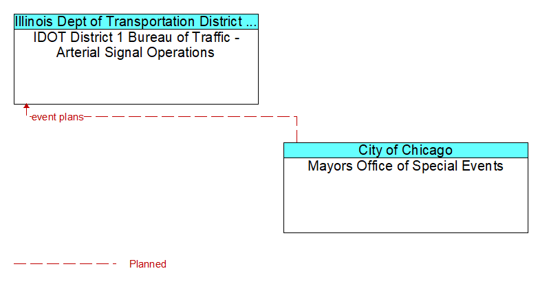 IDOT District 1 Bureau of Traffic - Arterial Signal Operations to Mayors Office of Special Events Interface Diagram