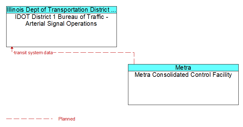 IDOT District 1 Bureau of Traffic - Arterial Signal Operations to Metra Consolidated Control Facility Interface Diagram