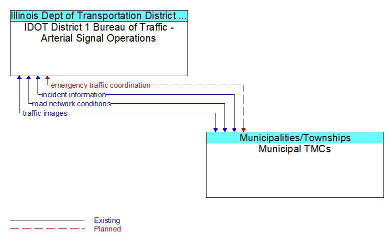 IDOT District 1 Bureau of Traffic - Arterial Signal Operations to Municipal TMCs Interface Diagram