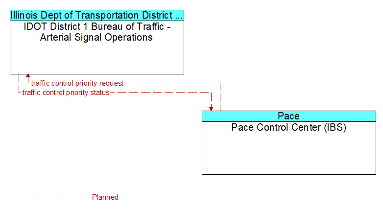 IDOT District 1 Bureau of Traffic - Arterial Signal Operations to Pace Control Center (IBS) Interface Diagram