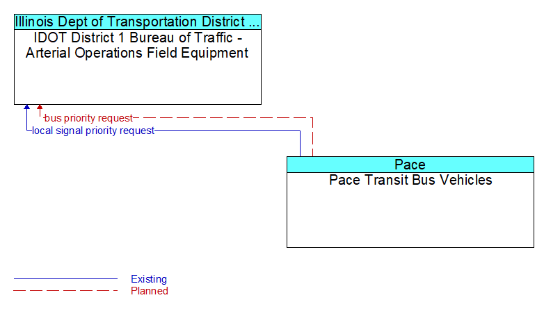 IDOT District 1 Bureau of Traffic - Arterial Operations Field Equipment to Pace Transit Bus Vehicles Interface Diagram