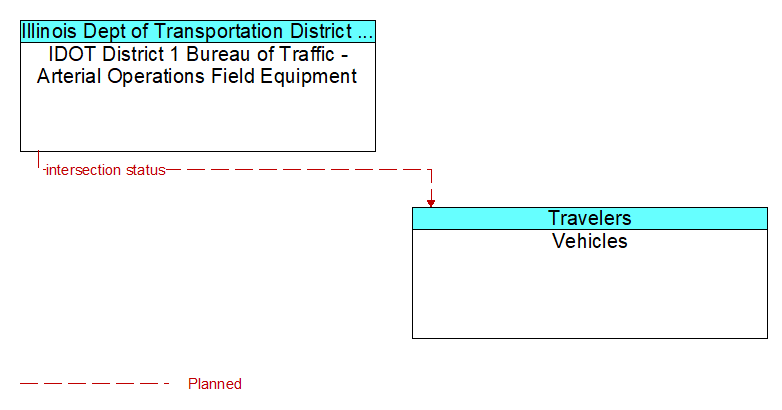 IDOT District 1 Bureau of Traffic - Arterial Operations Field Equipment to Vehicles Interface Diagram