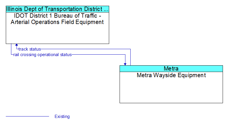 IDOT District 1 Bureau of Traffic - Arterial Operations Field Equipment to Metra Wayside Equipment Interface Diagram
