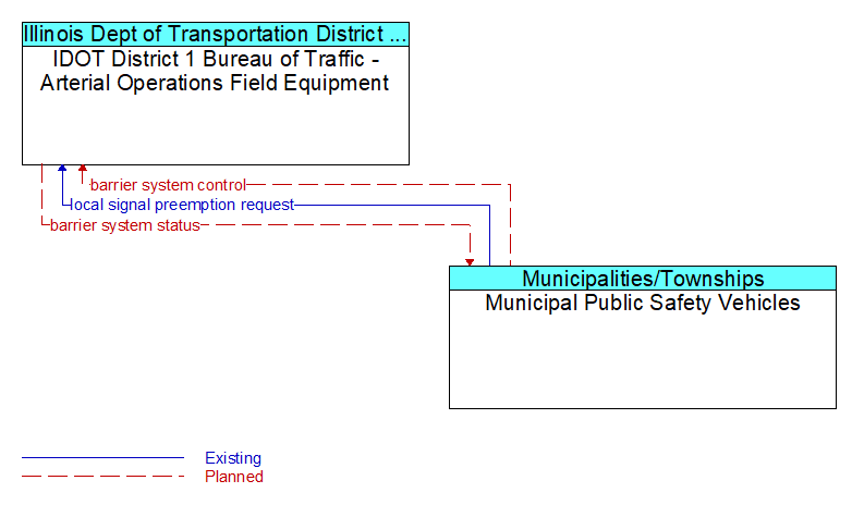 IDOT District 1 Bureau of Traffic - Arterial Operations Field Equipment to Municipal Public Safety Vehicles Interface Diagram