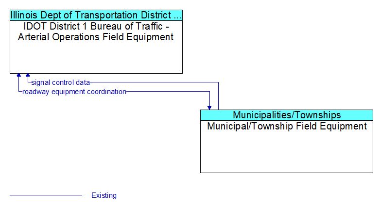 IDOT District 1 Bureau of Traffic - Arterial Operations Field Equipment to Municipal/Township Field Equipment Interface Diagram