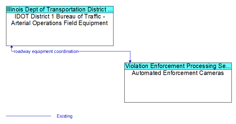 IDOT District 1 Bureau of Traffic - Arterial Operations Field Equipment to Automated Enforcement Cameras Interface Diagram