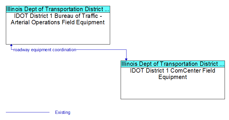 IDOT District 1 Bureau of Traffic - Arterial Operations Field Equipment to IDOT District 1 ComCenter Field Equipment Interface Diagram