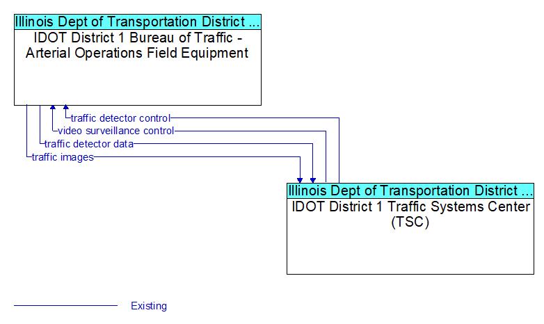 IDOT District 1 Bureau of Traffic - Arterial Operations Field Equipment to IDOT District 1 Traffic Systems Center (TSC) Interface Diagram