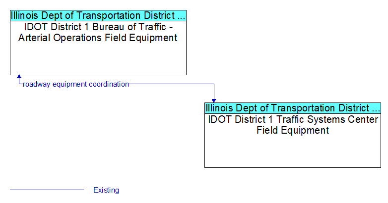 IDOT District 1 Bureau of Traffic - Arterial Operations Field Equipment to IDOT District 1 Traffic Systems Center Field Equipment Interface Diagram