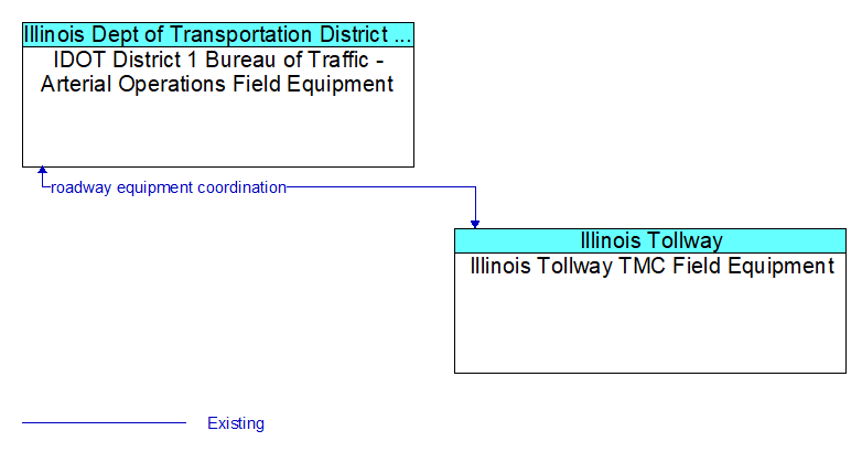 IDOT District 1 Bureau of Traffic - Arterial Operations Field Equipment to Illinois Tollway TMC Field Equipment Interface Diagram