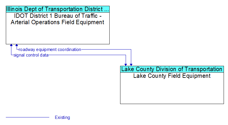 IDOT District 1 Bureau of Traffic - Arterial Operations Field Equipment to Lake County Field Equipment Interface Diagram