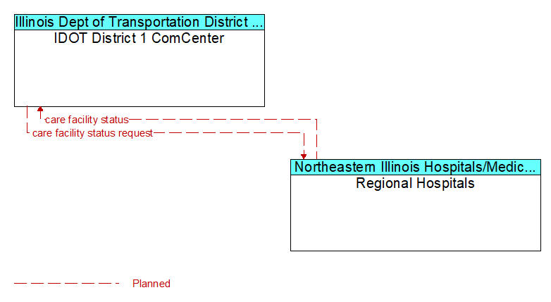 IDOT District 1 ComCenter to Regional Hospitals Interface Diagram