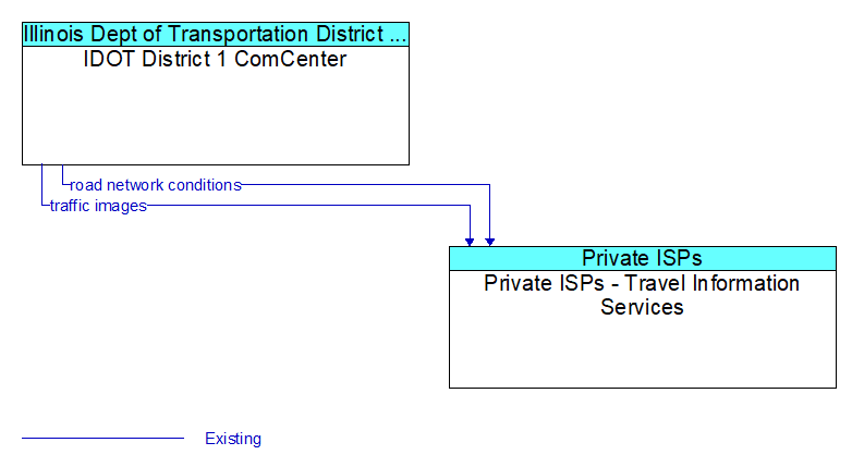 IDOT District 1 ComCenter to Private ISPs - Travel Information Services Interface Diagram
