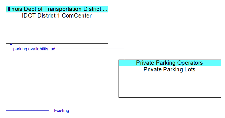 IDOT District 1 ComCenter to Private Parking Lots Interface Diagram