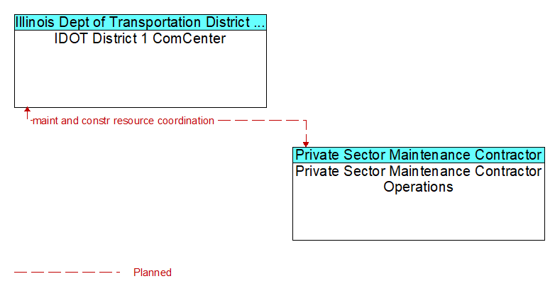 IDOT District 1 ComCenter to Private Sector Maintenance Contractor Operations Interface Diagram
