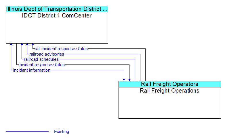 IDOT District 1 ComCenter to Rail Freight Operations Interface Diagram