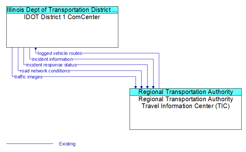 IDOT District 1 ComCenter to Regional Transportation Authority Travel Information Center (TIC) Interface Diagram