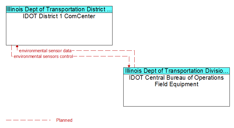 IDOT District 1 ComCenter to IDOT Central Bureau of Operations Field Equipment Interface Diagram