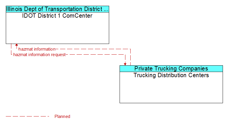 IDOT District 1 ComCenter to Trucking Distribution Centers Interface Diagram