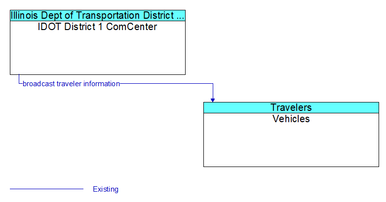 IDOT District 1 ComCenter to Vehicles Interface Diagram