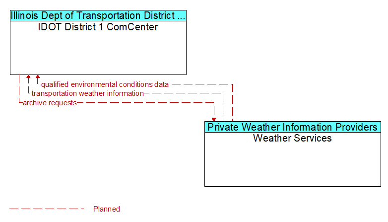 IDOT District 1 ComCenter to Weather Services Interface Diagram