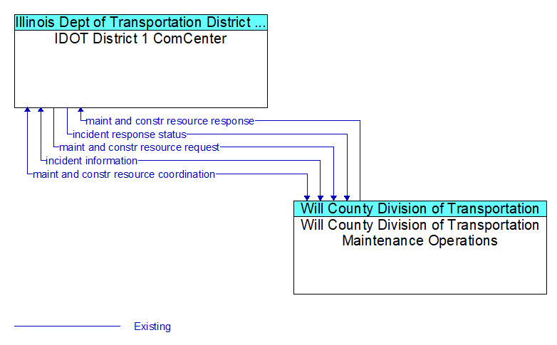 IDOT District 1 ComCenter to Will County Division of Transportation Maintenance Operations Interface Diagram