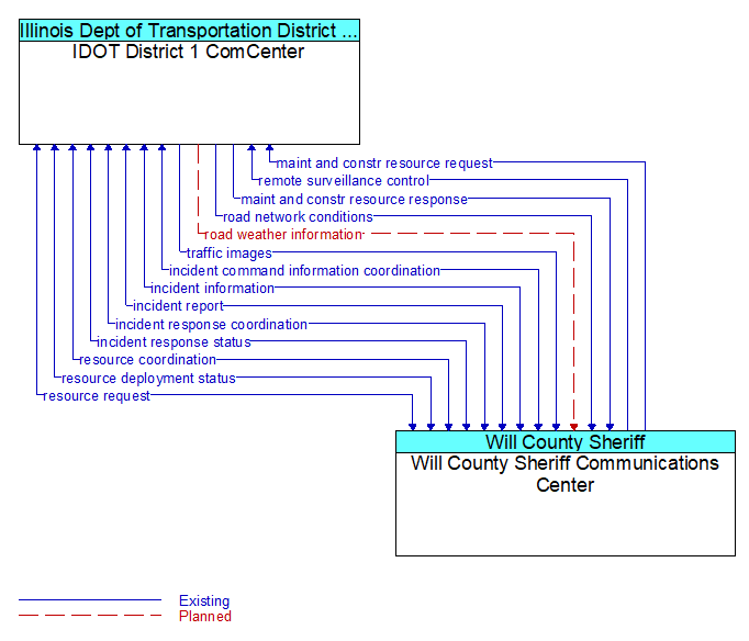 IDOT District 1 ComCenter to Will County Sheriff Communications Center Interface Diagram