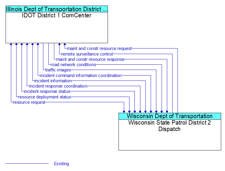 IDOT District 1 ComCenter to Wisconsin State Patrol District 2 Dispatch Interface Diagram