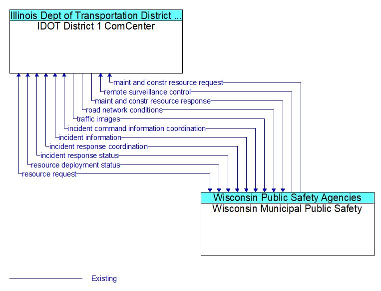 IDOT District 1 ComCenter to Wisconsin Municipal Public Safety Interface Diagram