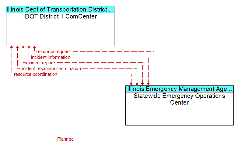 IDOT District 1 ComCenter to Statewide Emergency Operations Center Interface Diagram
