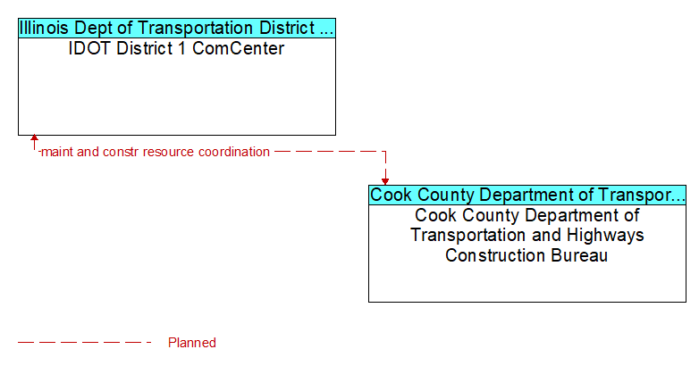 IDOT District 1 ComCenter to Cook County Department of Transportation and Highways Construction Bureau Interface Diagram