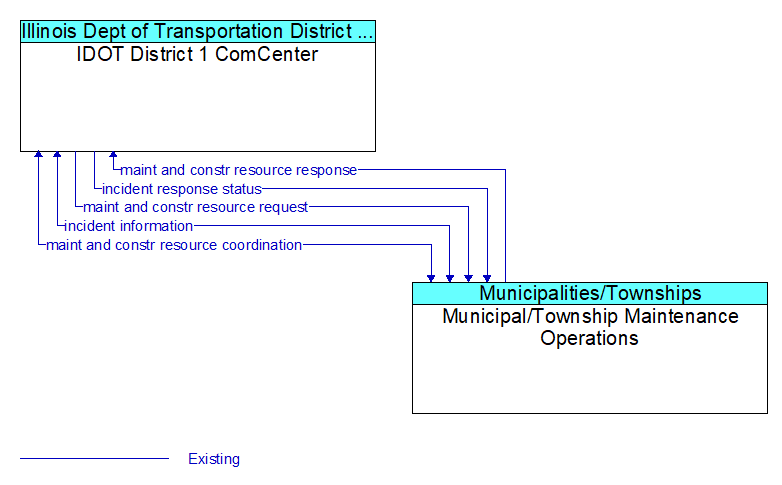 IDOT District 1 ComCenter to Municipal/Township Maintenance Operations Interface Diagram