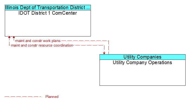 IDOT District 1 ComCenter to Utility Company Operations Interface Diagram