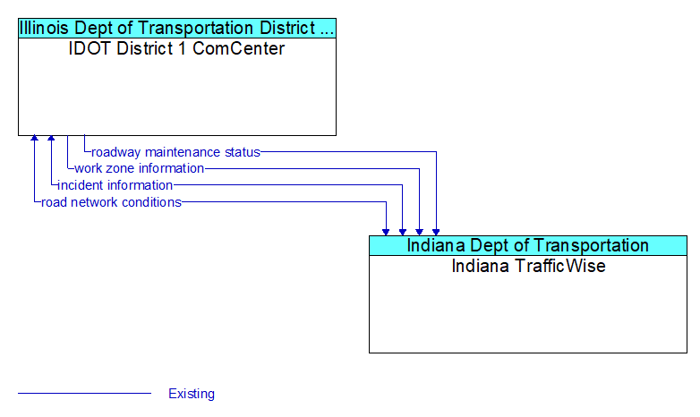 IDOT District 1 ComCenter to Indiana TrafficWise Interface Diagram