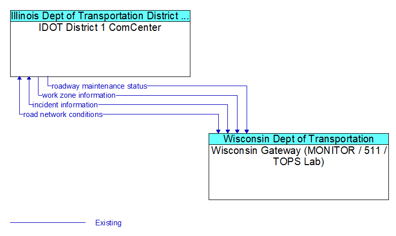 IDOT District 1 ComCenter to Wisconsin Gateway (MONITOR / 511 / TOPS Lab) Interface Diagram