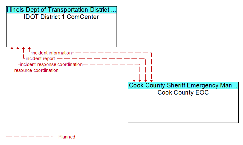 IDOT District 1 ComCenter to Cook County EOC Interface Diagram