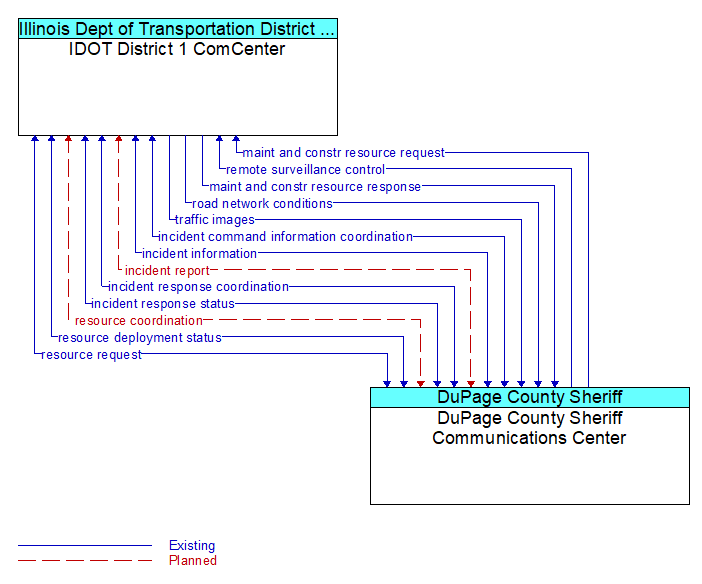 IDOT District 1 ComCenter to DuPage County Sheriff Communications Center Interface Diagram