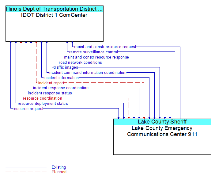 IDOT District 1 ComCenter to Lake County Emergency Communications Center 911 Interface Diagram