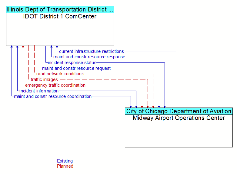 IDOT District 1 ComCenter to Midway Airport Operations Center Interface Diagram