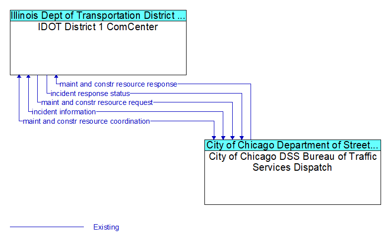 IDOT District 1 ComCenter to City of Chicago DSS Bureau of Traffic Services Dispatch Interface Diagram