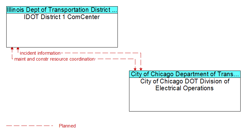 IDOT District 1 ComCenter to City of Chicago DOT Division of Electrical Operations Interface Diagram