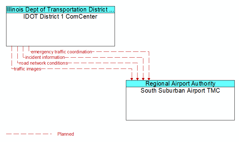IDOT District 1 ComCenter to South Suburban Airport TMC Interface Diagram