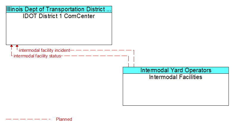 IDOT District 1 ComCenter to Intermodal Facilities Interface Diagram