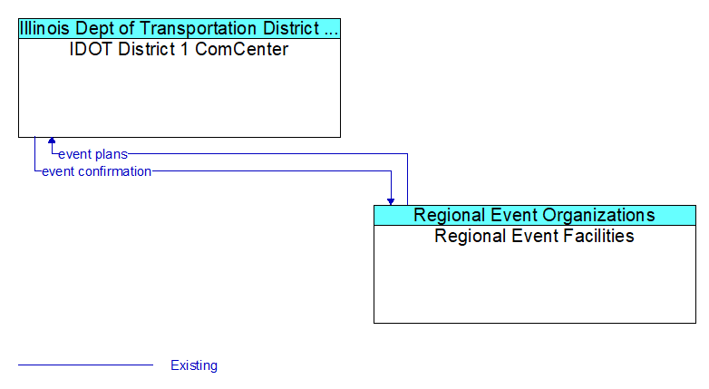 IDOT District 1 ComCenter to Regional Event Facilities Interface Diagram
